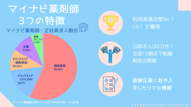 マイナビ薬剤師の3つの特徴