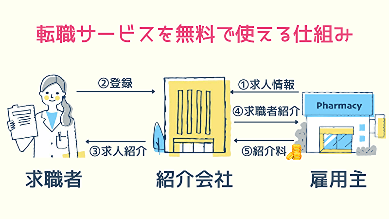 転職サービスを無料で使える仕組み