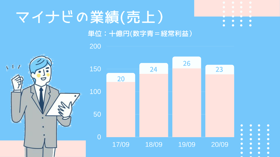 マイナビの業績（売上）