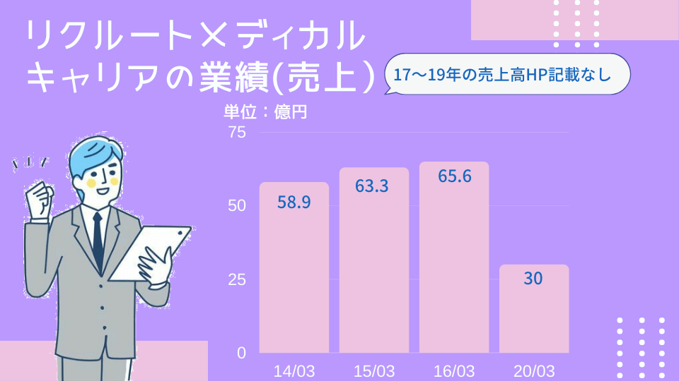 リクルートメディカルキャリアの業績