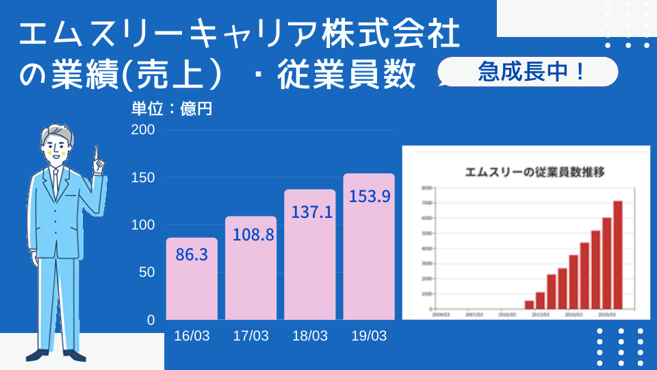 エムスリーキャリア株式会社の業績（売上）・従業員数