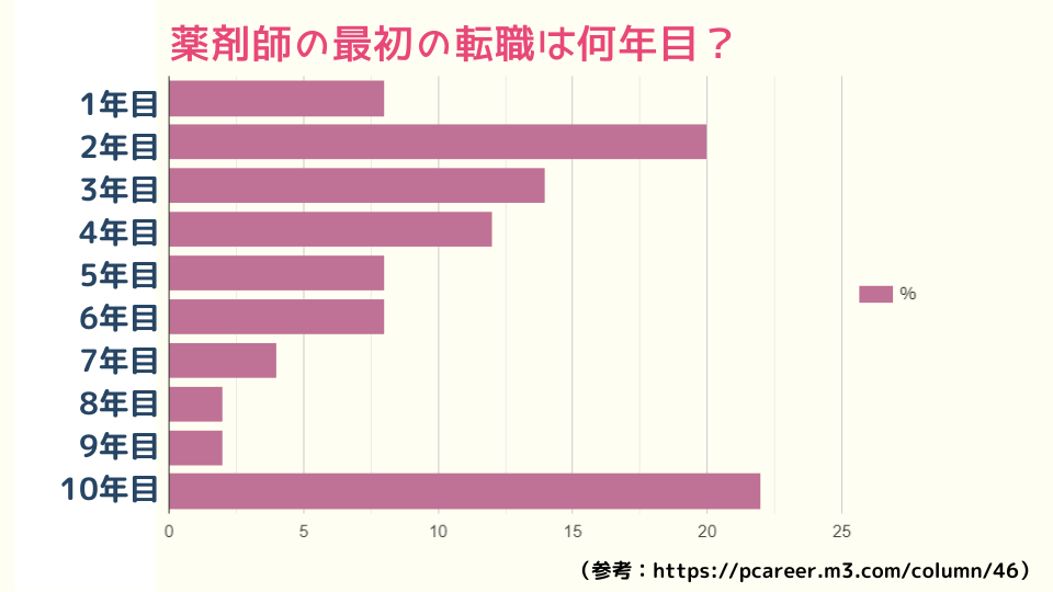 薬剤師の最初の転職は何年目？のグラフ