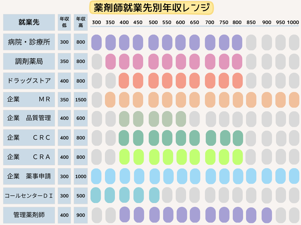 薬剤師就業先別年収レンジ